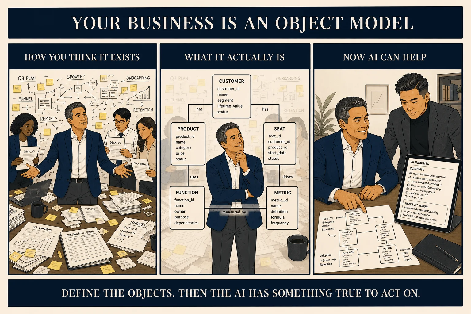 Three-panel comic: the business as it exists in the owner's head — scattered sticky notes, tangled arrows, competing spreadsheets; a clean object-model diagram materializes over the chaos showing labeled nodes for Customer, Seat, Function, Product, Metric; the owner points to a specific node and the AI responds with precise company-aware output.